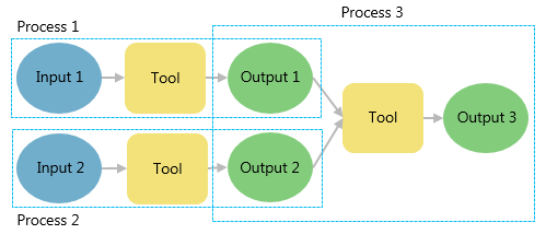Varios procesos de modelo