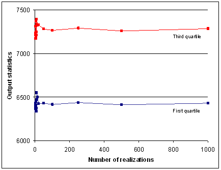 Efecto del número de simulaciones en los valores de los parámetros de salida; gráfico de 1.000 simulaciones