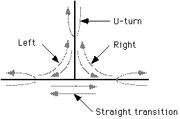 Diagrama de posibles giros