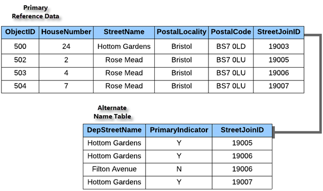 Los atributos de los datos de referencia primarios y las tablas de nombres alternativos muestran los nombres de calles que son dependientes