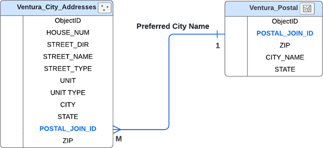 Diagrama de un localizador que admite nombres de ciudades preferidos