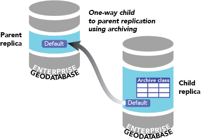 Replicación unidireccional de secundaria a principal con archivado entre dos geodatabases corporativas.