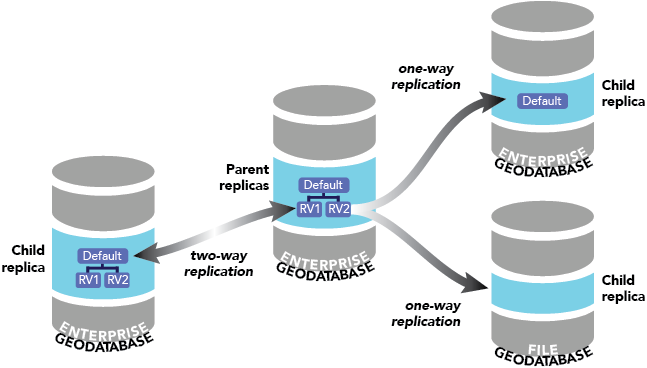 Réplicas creadas a partir de una geodatabase corporativa principal.