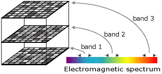 Bandas en el espectro electromagnético de luz