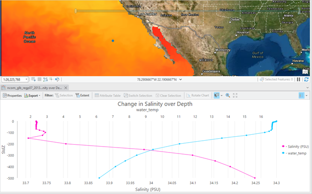 Gráfico de perfil de dimensión que muestra los cambios de salinidad y de temperatura del agua acorde con la profundidad