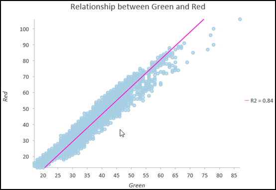 Gráfico de dispersión de imagen para mostrar la elevada correlación entre las bandas roja y verde