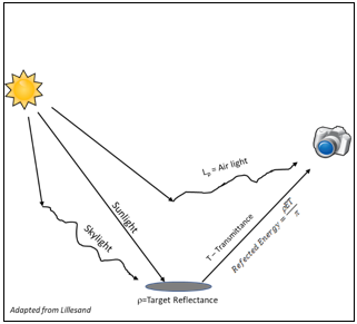 Simulación de interacción del sensor con el sol