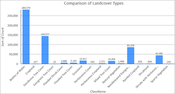 Gráfico de barras que muestra la distribución de píxeles para varios tipos de cobertura de suelo