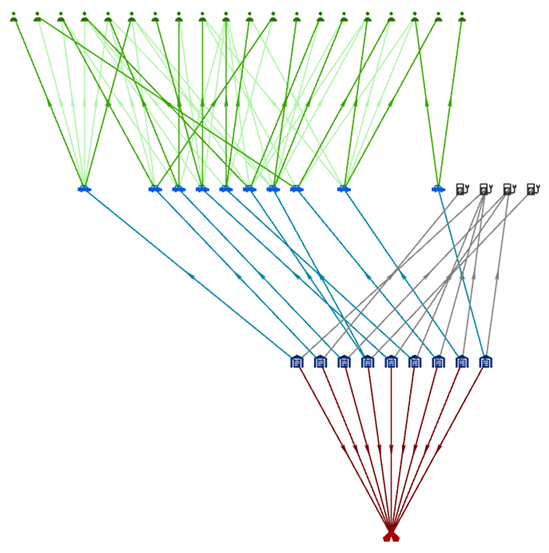 Un gráfico de vínculos organizado con el diseño jerárquico de abajo arriba.