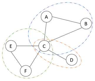Gráfico de vínculos con tres comunidades interconectadas