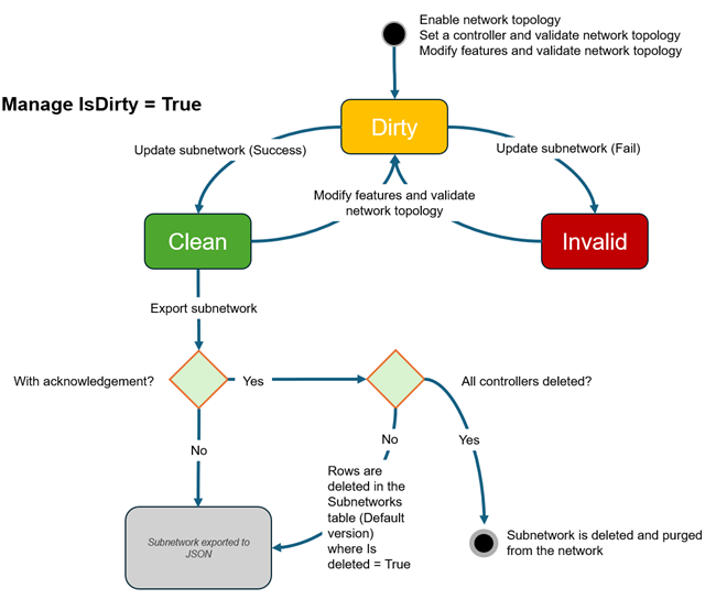 Diagrama que muestra el ciclo de vida de una subred en un nivel configurado para gestionar el estado en la tabla Subredes.
