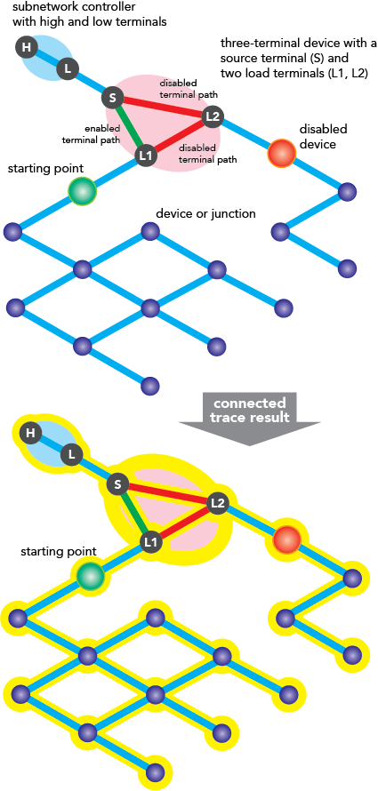 Ejemplo de un trazado de red conectado