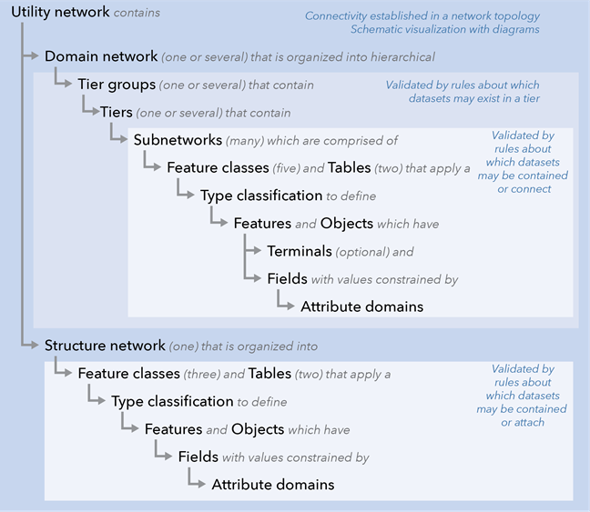 Vista general estructural de una red de servicios