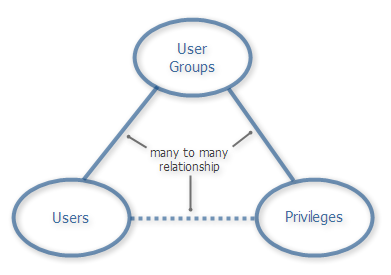 Relación de grupos de usuarios, usuarios y privilegios