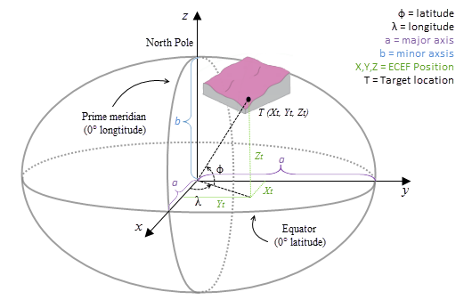 Explicación de las coordenadas cartesianas en el sistema geodésico