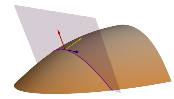 Plano de curvatura tangencial (curva de nivel normal)