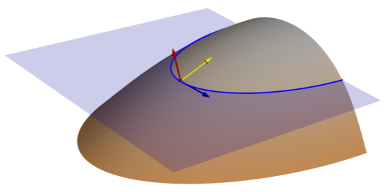 Plano de curvatura del plano (curva de nivel proyectada)