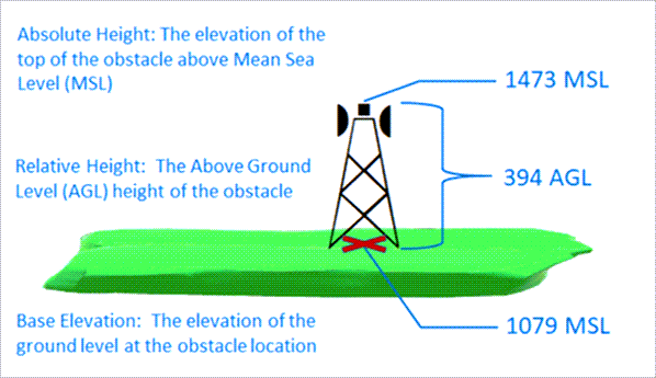 Obstacle feature height types