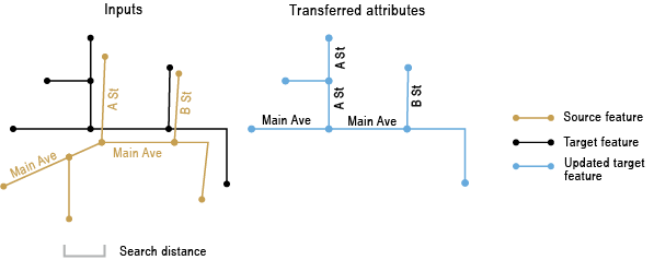Ilustración de la herramienta Transferir atributos