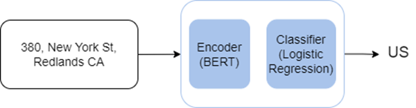 Componentes del modelo clasificador de texto
