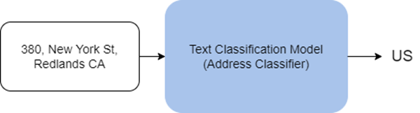 Gráfico de flujo del modelo de clasificación de texto