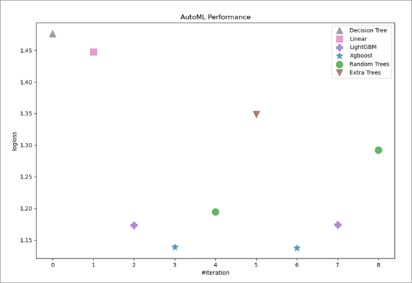 Gráfico de rendimiento de AutoML