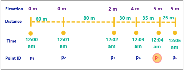 Una línea que representa el tiempo con seis puntos a lo largo de ella, cada uno de los cuales está etiquetado con un tiempo y una distancia