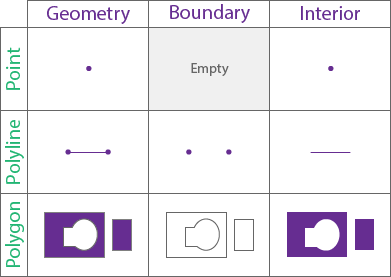 Límites e interiores de las geometrías utilizadas en las relaciones espaciales con las herramientas de GeoAnalytics Desktop