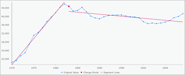 Gráfico emergente de Pendiente (tendencia lineal)