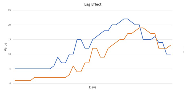 Efecto de intervalo entre dos variables