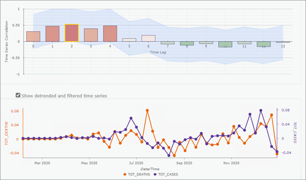 Gráfico emergente de correlación de desfase temporal con intervalos de confianza y series temporales filtradas