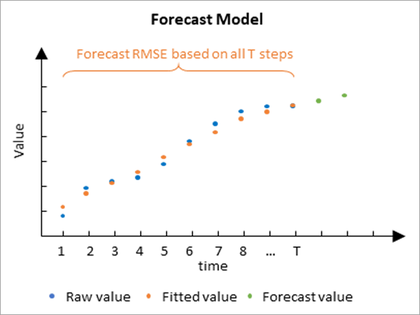 Modelo de predicción de la predicción de suavizado exponencial