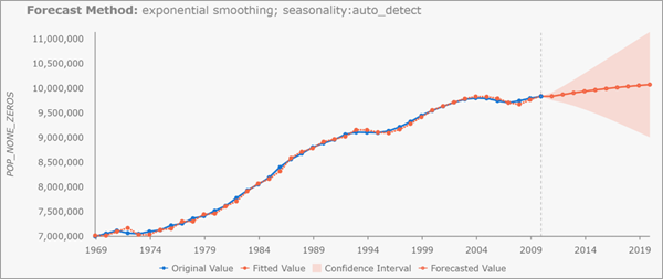 Gráfico emergente Predicción de suavizado exponencial