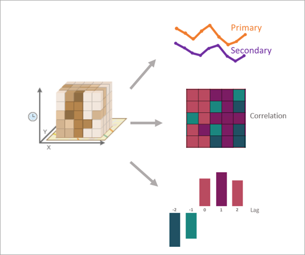 Ilustración de la herramienta de correlación cruzada de series temporales