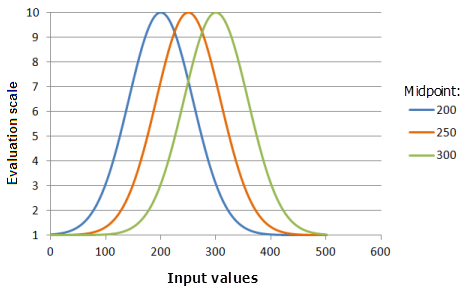 Gráficos de ejemplo de la función Gaussiano que muestran los efectos de alterar el valor de Punto medio