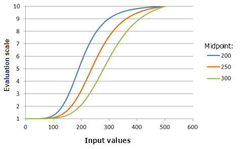 Gráficos de ejemplo de la función Grande que muestran los efectos de alterar el valor de Punto medio.