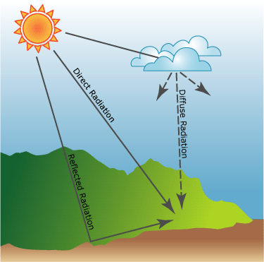 La radiación solar entrante es interceptada como componentes directos, difusos o reflejados.