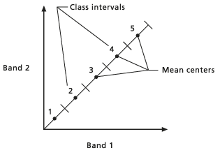 Determinados los valores medios de las clases