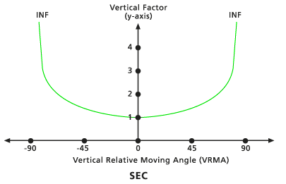 Gráfico del factor vertical secante predeterminado