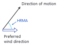 Calcular el ángulo de movimiento relativo horizontal