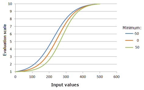 Gráficos de ejemplo de la función Crecimiento logístico que muestran los efectos de alterar el valor de Mínimo