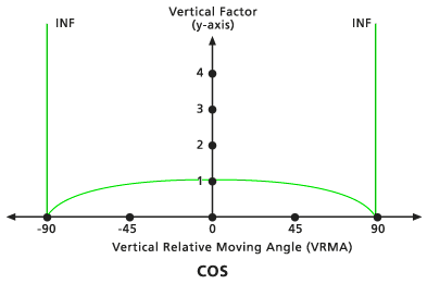 Gráfico del factor vertical cosecante predeterminado