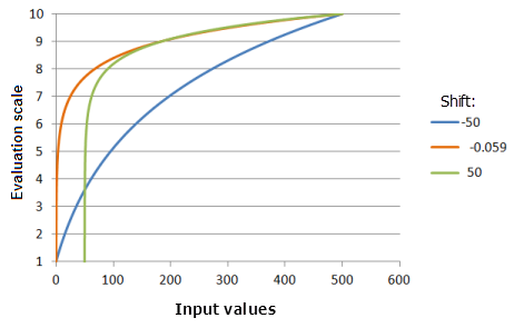 Gráficos de ejemplo de la función Logaritmo que muestran los efectos de alterar el valor de Valor constante
