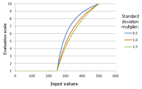 Gráficos de ejemplo de la función MSLarge que muestran los efectos de alterar el valor de Multiplicador de desviación estándar