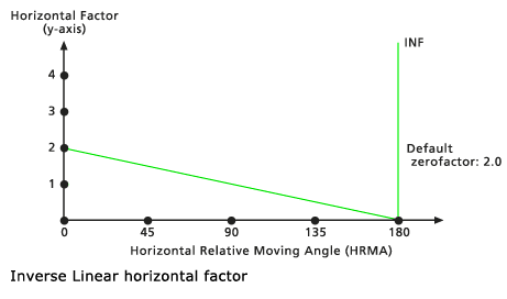 Gráfico del factor horizontal lineal inverso predeterminado