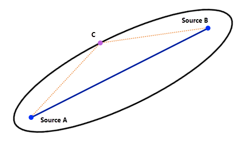 El punto C se mueve fuera de la línea AB y una elipse alrededor de la línea AB atraviesa el punto C