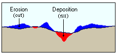 Erosión y sedimentación de corte/relleno