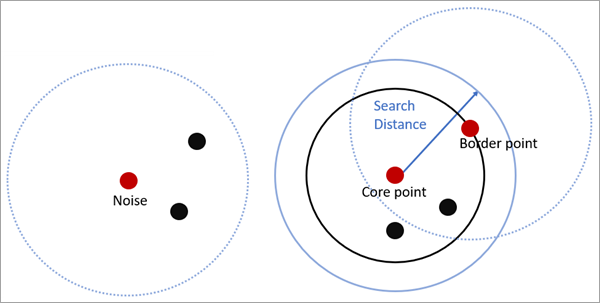 Ilustración de un punto de núcleo, un punto de borde y un punto de ruido