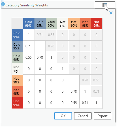 Cuadro emergente de la matriz Pesos de similitud de categoría