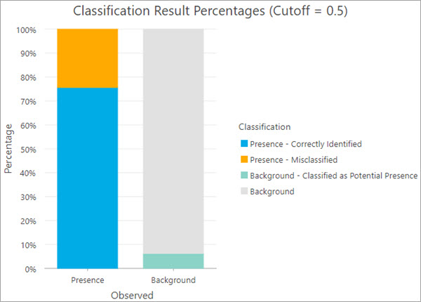 Gráfico de porcentajes de resultados de la clasificación